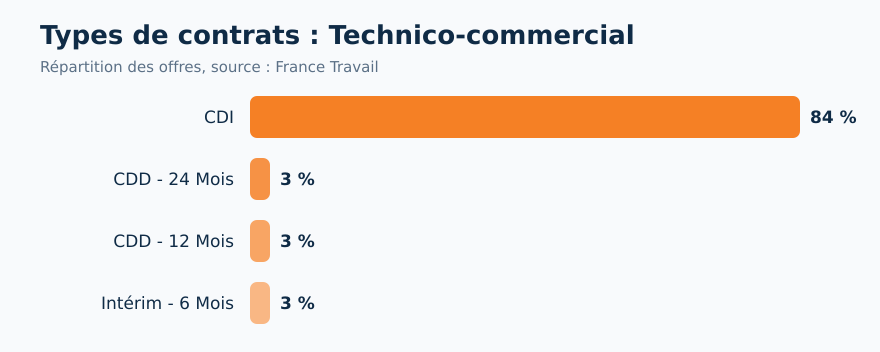 Répartition des types de contrats selon France Travail